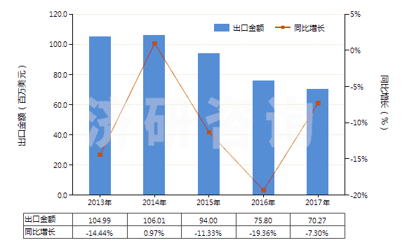 2013-2017年中國人造纖維長絲縫紉線（非供零售用）(HS54012010)出口總額及增速統(tǒng)計(jì)
